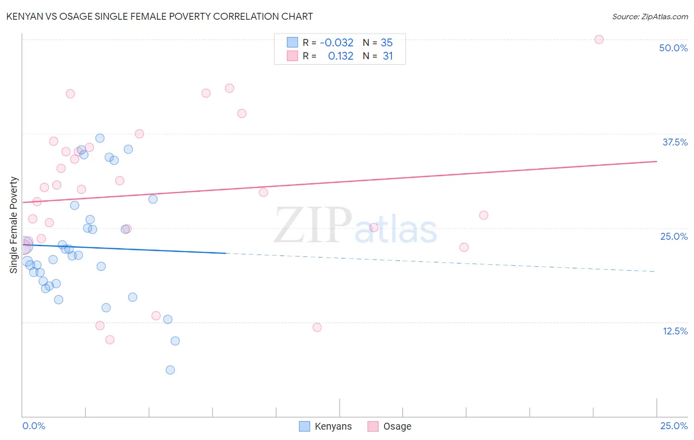 Kenyan vs Osage Single Female Poverty