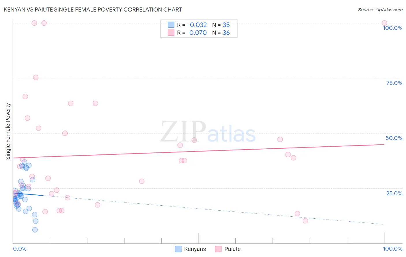 Kenyan vs Paiute Single Female Poverty