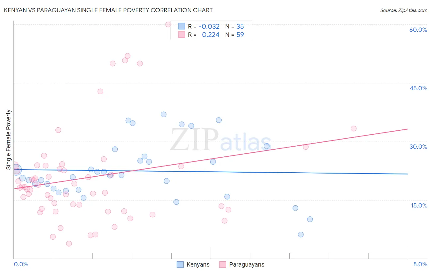 Kenyan vs Paraguayan Single Female Poverty