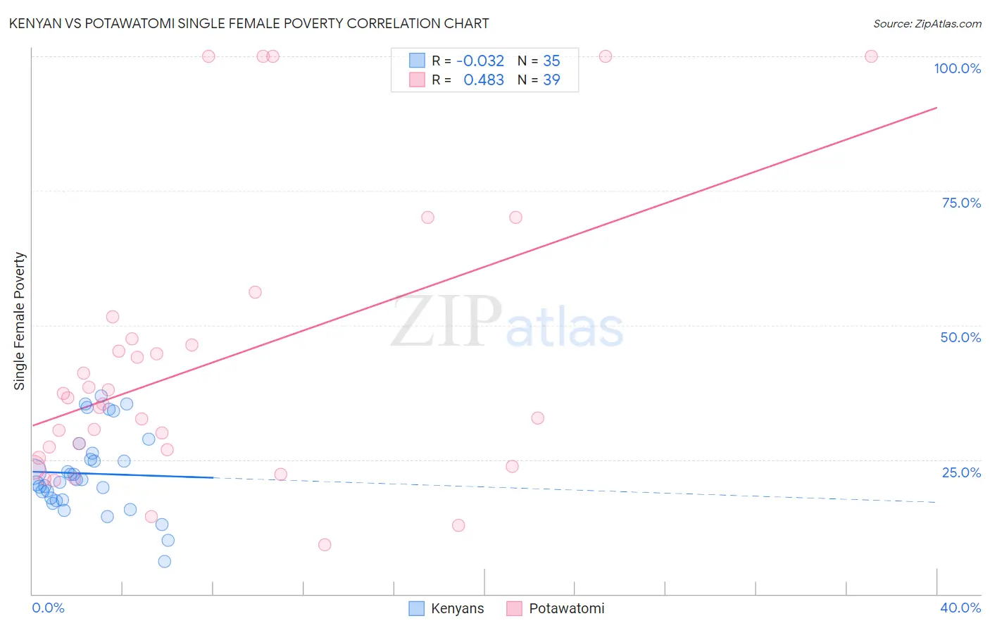 Kenyan vs Potawatomi Single Female Poverty