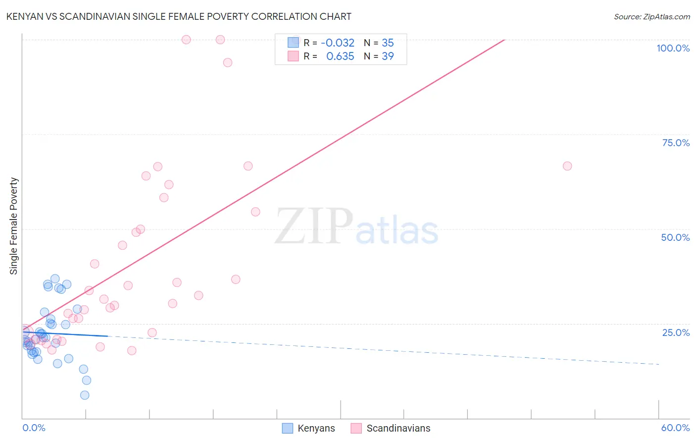 Kenyan vs Scandinavian Single Female Poverty