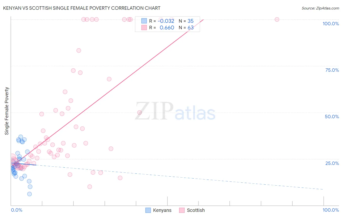 Kenyan vs Scottish Single Female Poverty