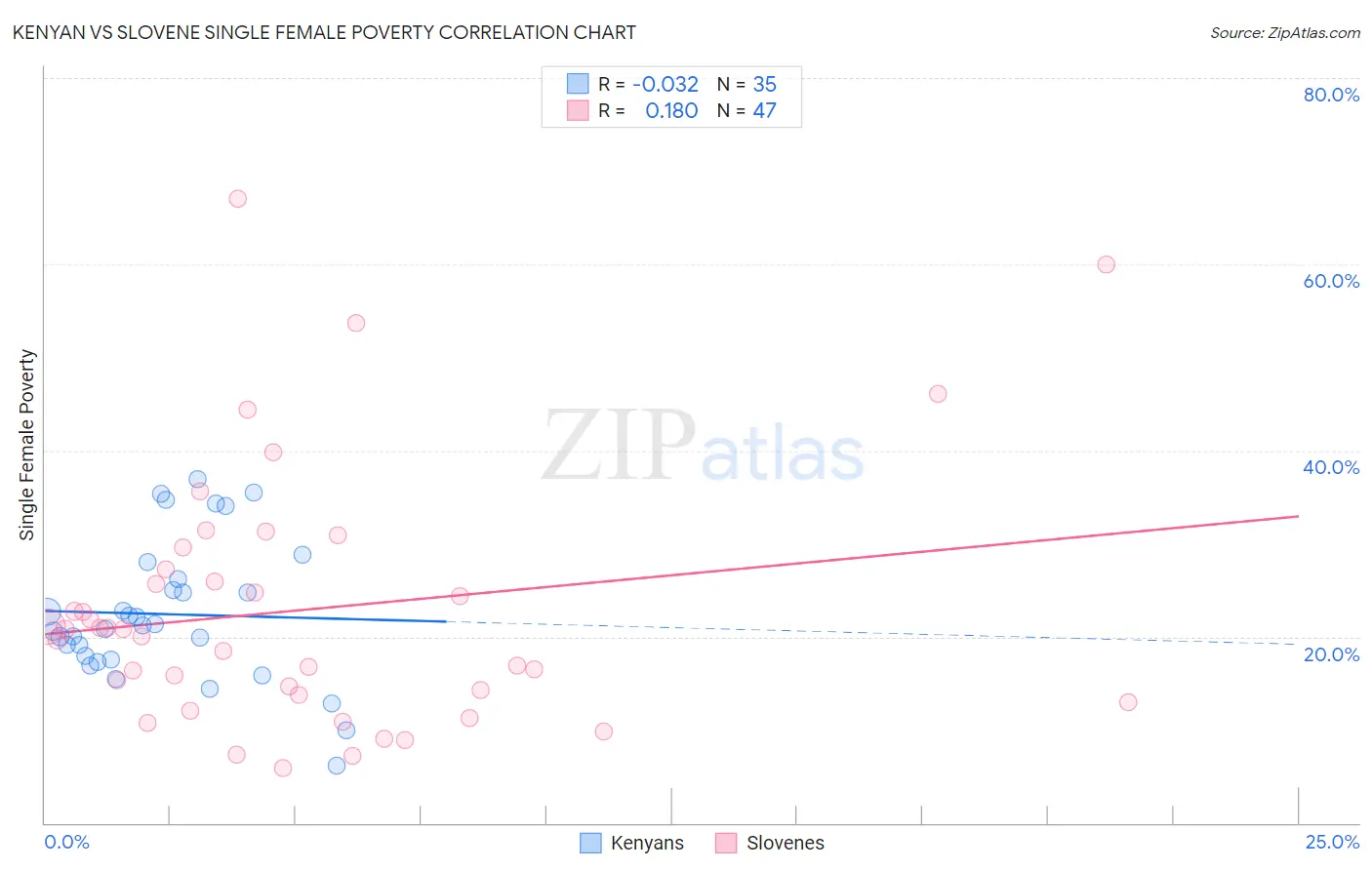 Kenyan vs Slovene Single Female Poverty