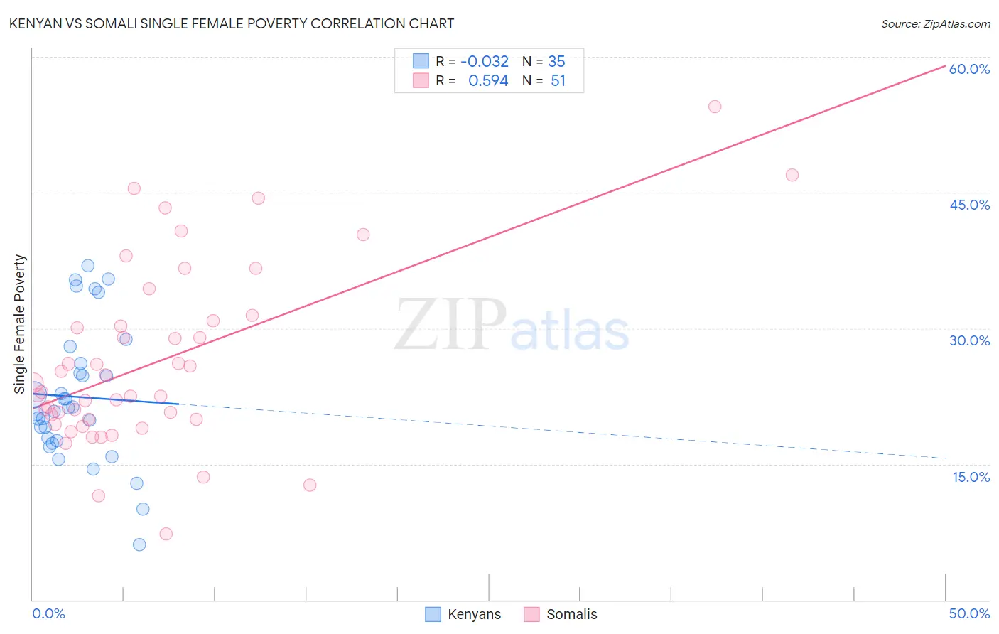 Kenyan vs Somali Single Female Poverty