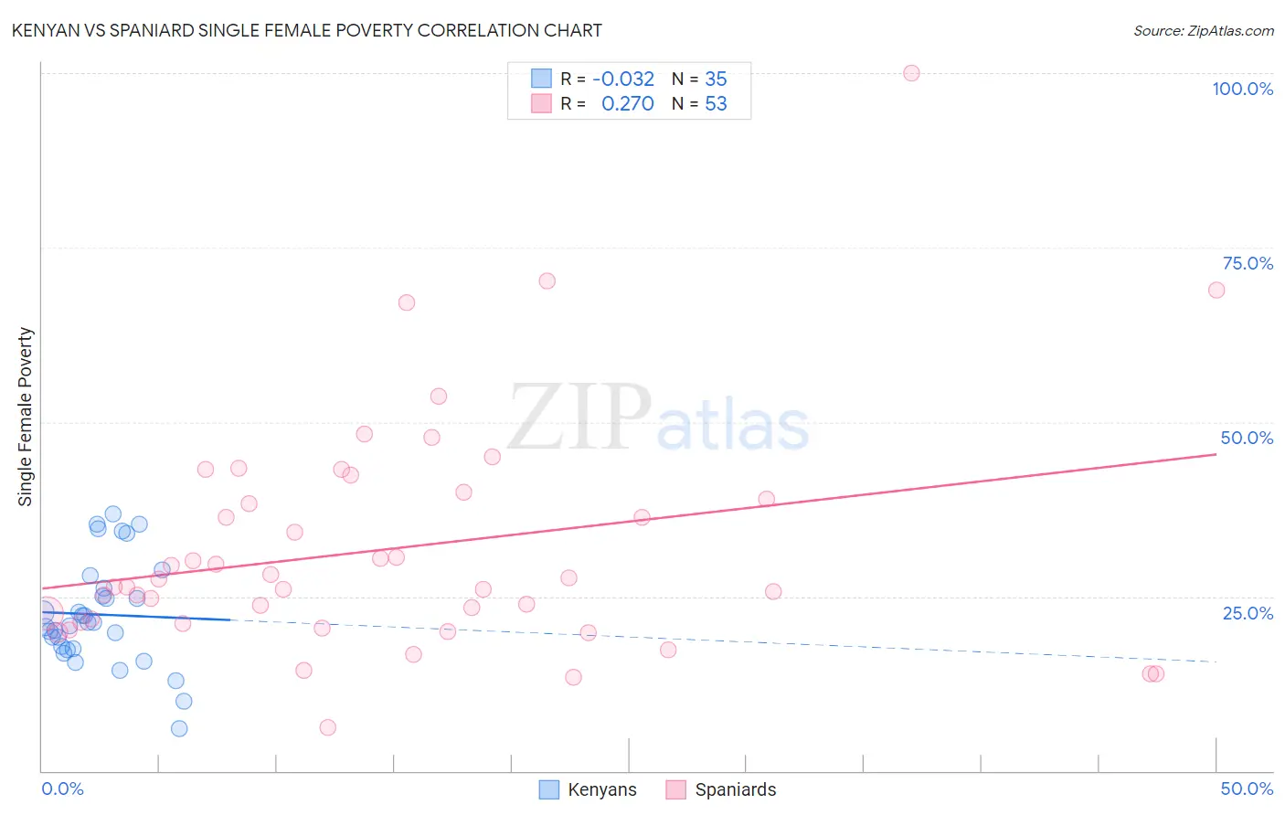 Kenyan vs Spaniard Single Female Poverty