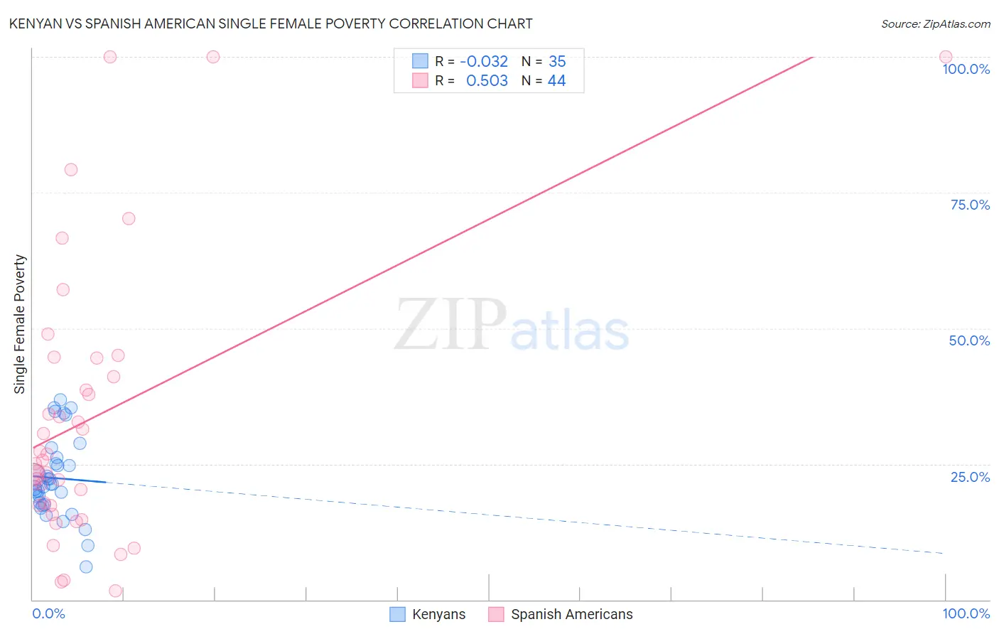 Kenyan vs Spanish American Single Female Poverty