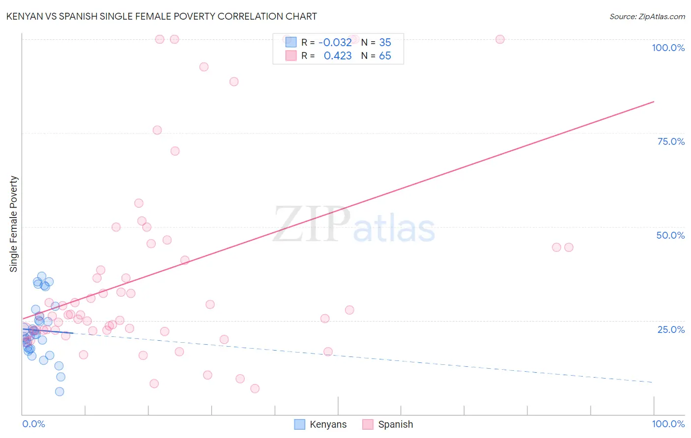 Kenyan vs Spanish Single Female Poverty