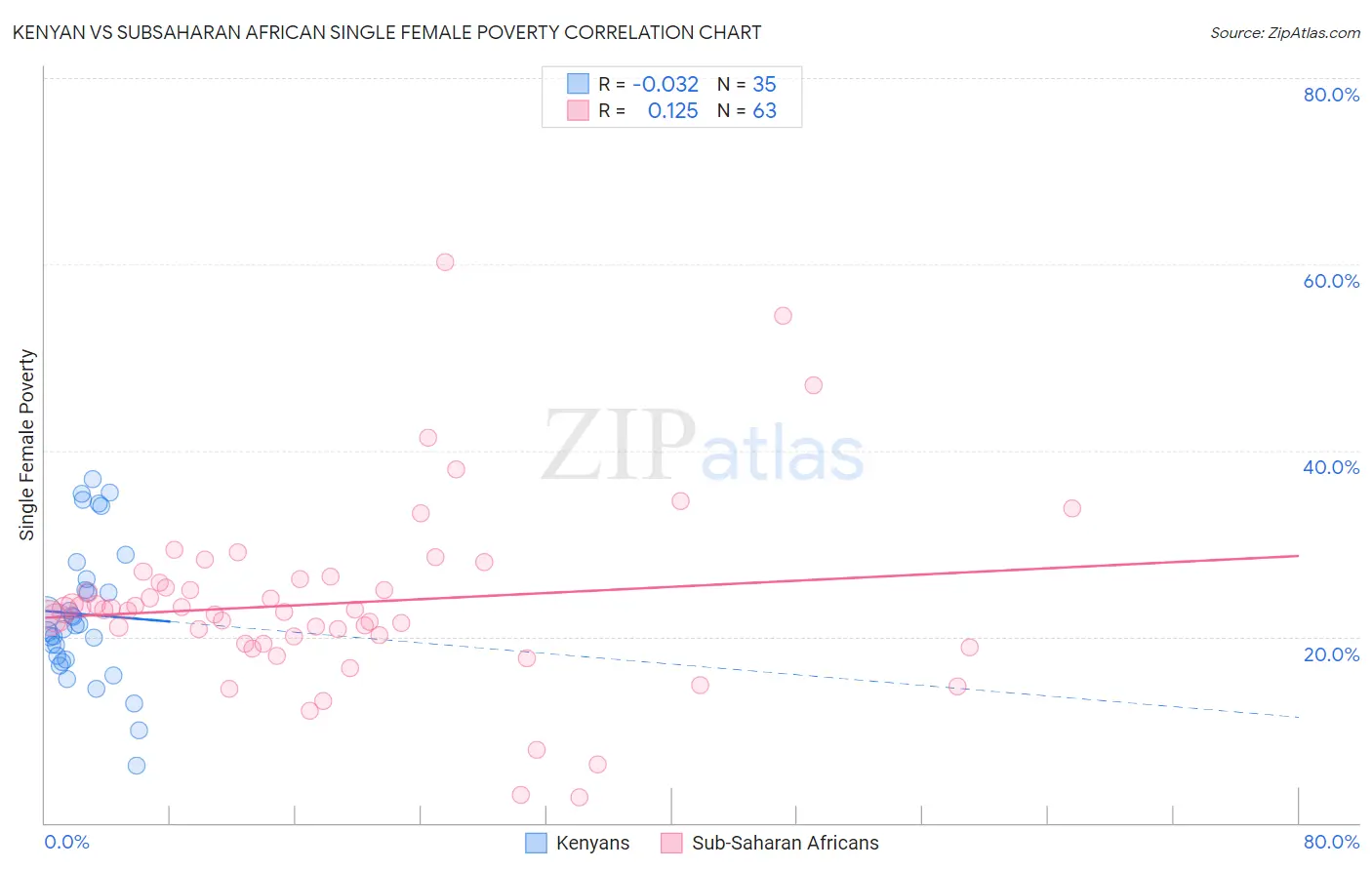 Kenyan vs Subsaharan African Single Female Poverty