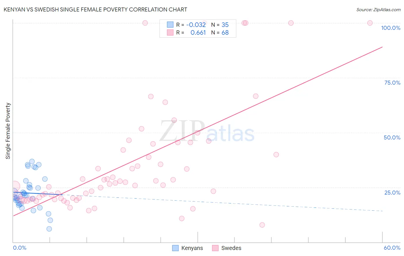 Kenyan vs Swedish Single Female Poverty