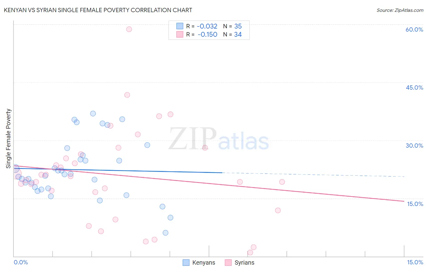 Kenyan vs Syrian Single Female Poverty