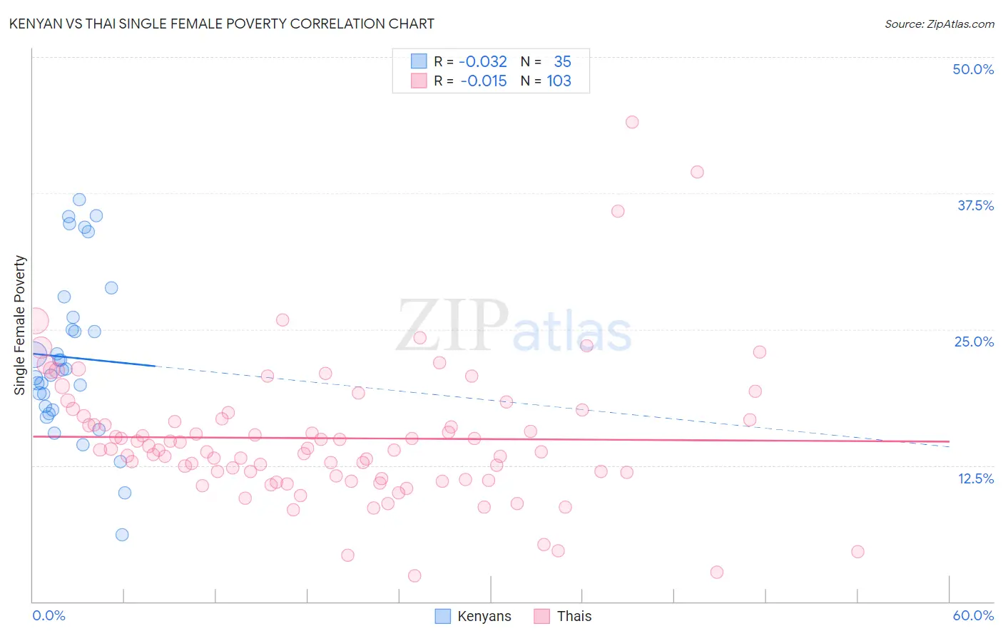 Kenyan vs Thai Single Female Poverty