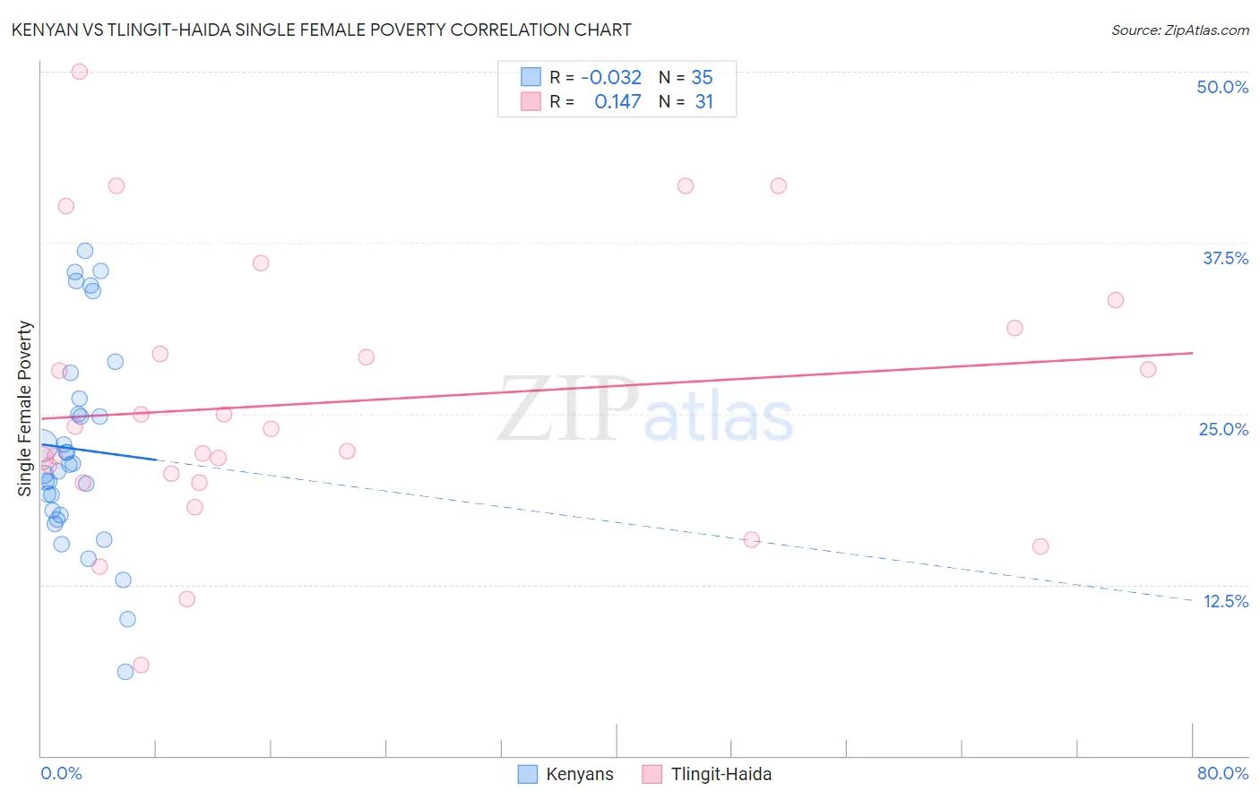 Kenyan vs Tlingit-Haida Single Female Poverty