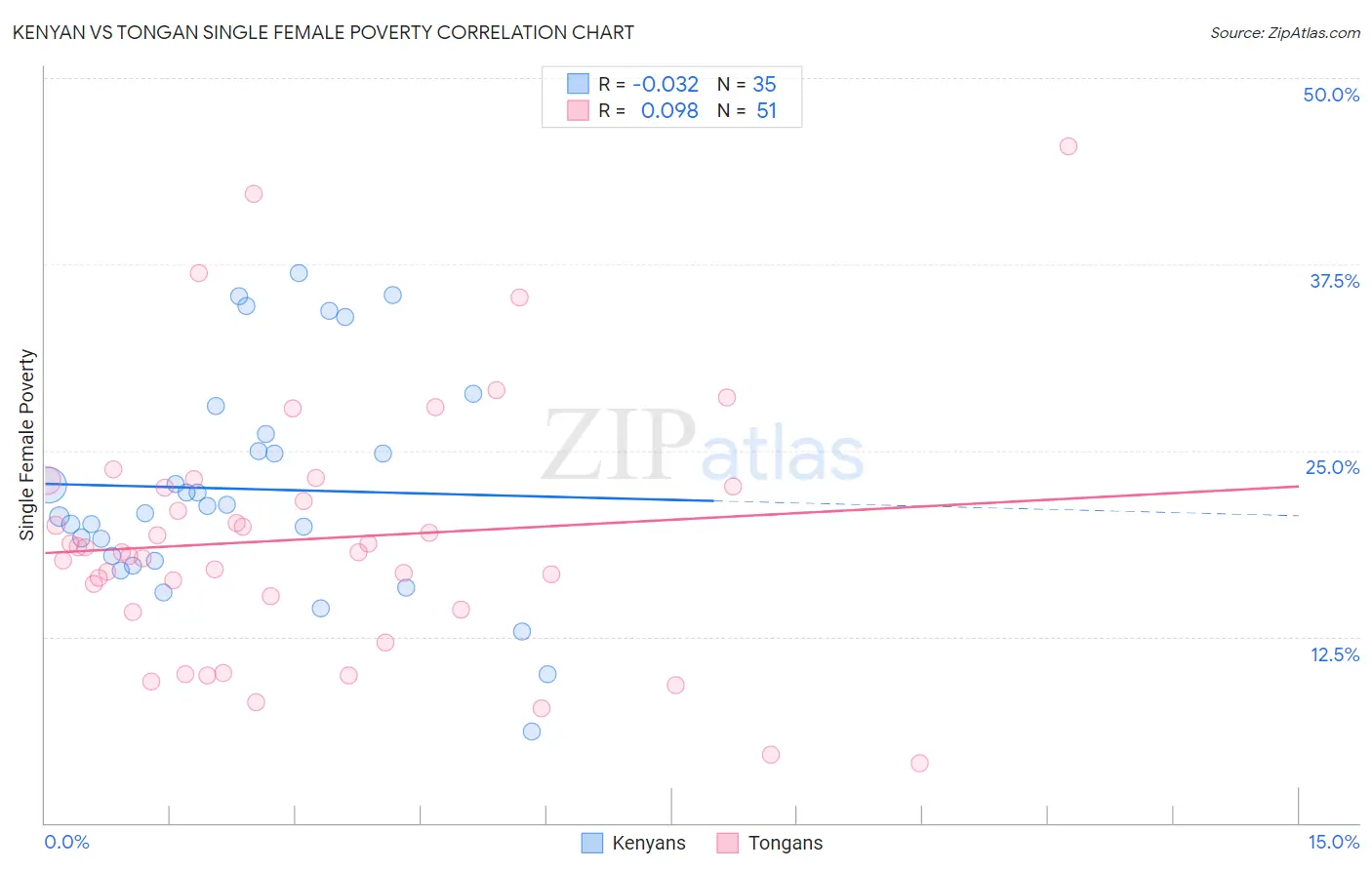 Kenyan vs Tongan Single Female Poverty