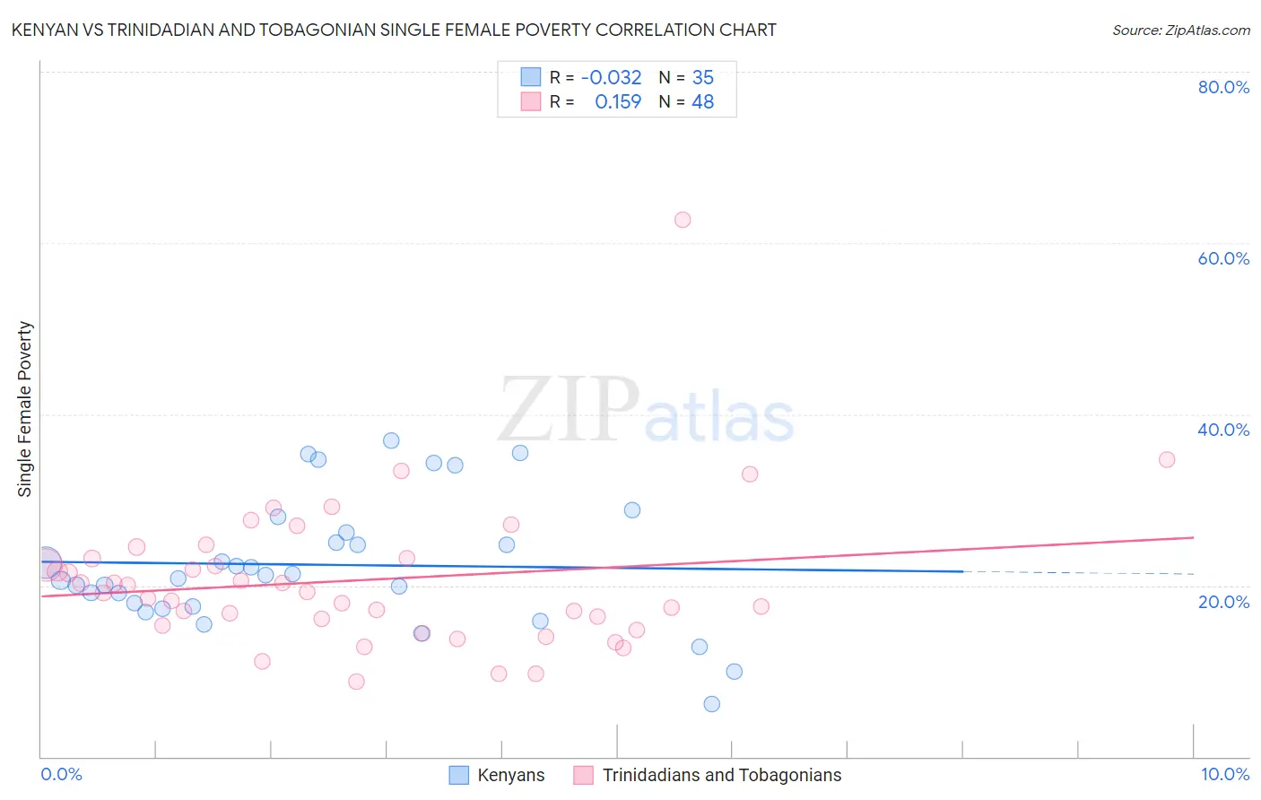 Kenyan vs Trinidadian and Tobagonian Single Female Poverty