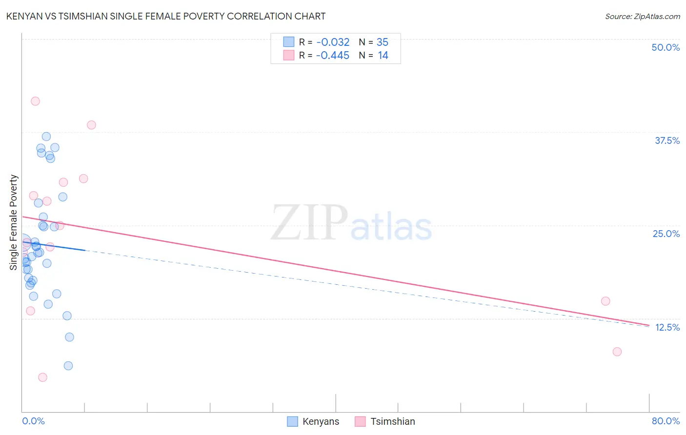 Kenyan vs Tsimshian Single Female Poverty