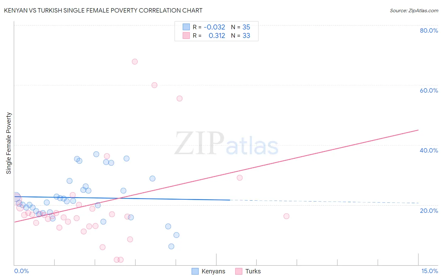 Kenyan vs Turkish Single Female Poverty