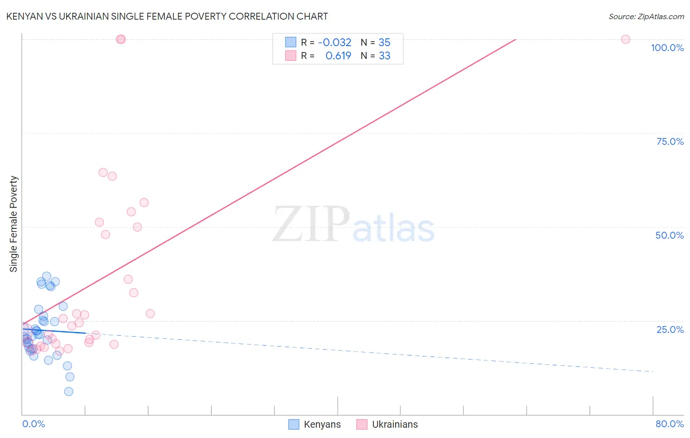 Kenyan vs Ukrainian Single Female Poverty