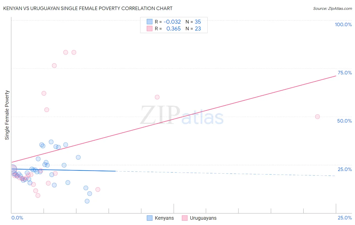 Kenyan vs Uruguayan Single Female Poverty