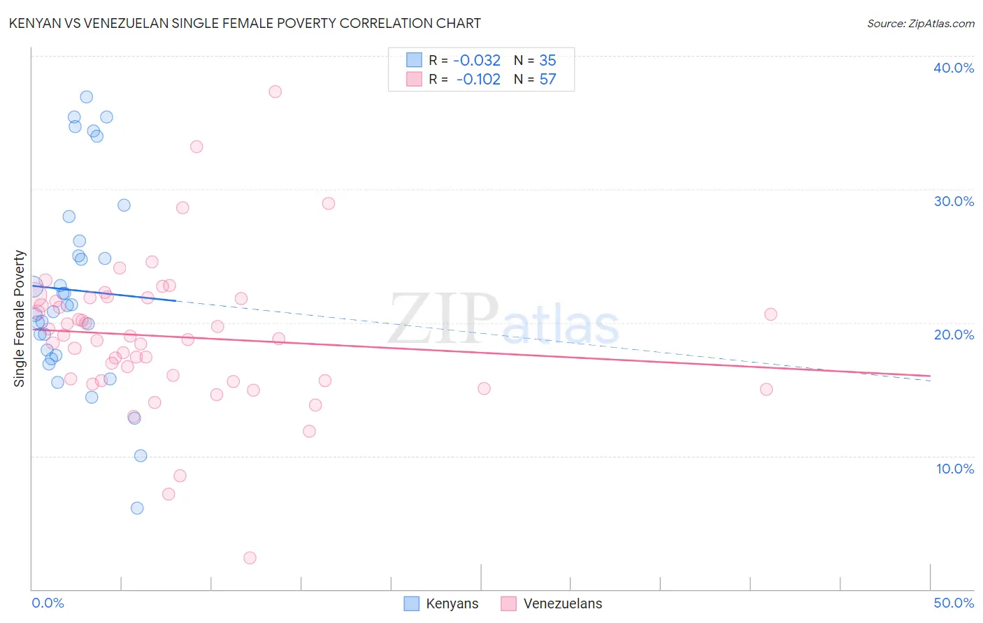 Kenyan vs Venezuelan Single Female Poverty