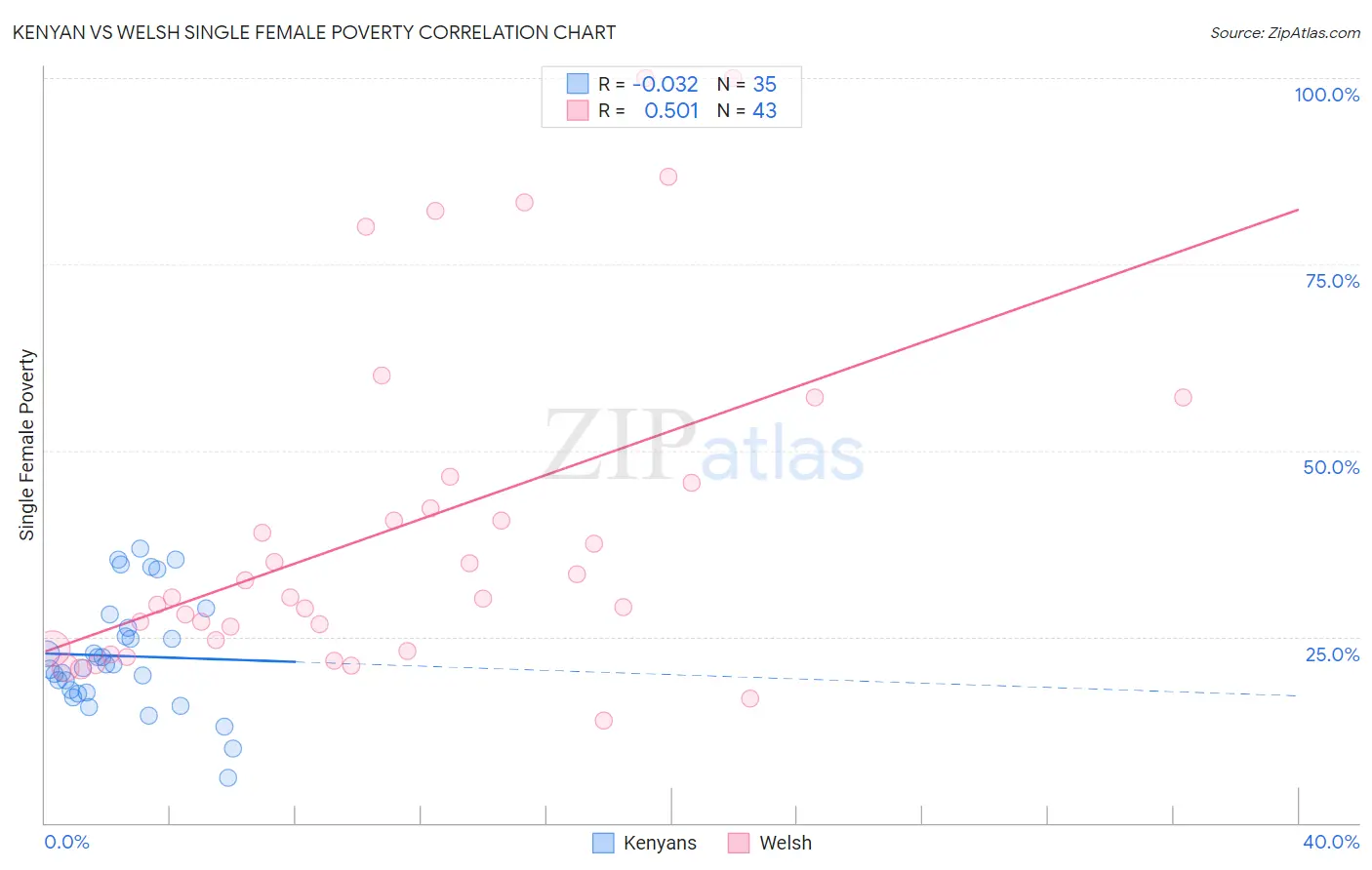 Kenyan vs Welsh Single Female Poverty