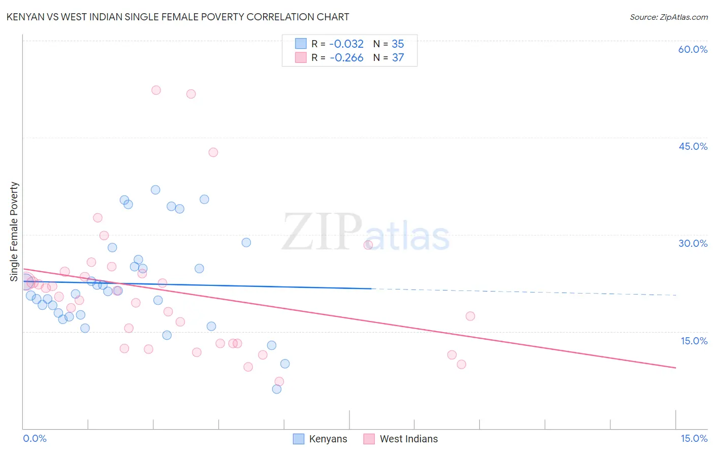 Kenyan vs West Indian Single Female Poverty