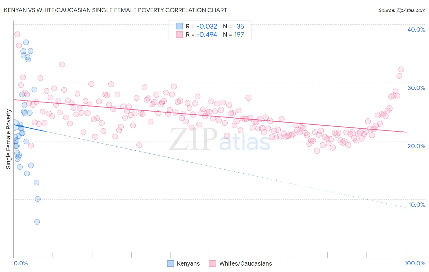 Kenyan vs White/Caucasian Single Female Poverty