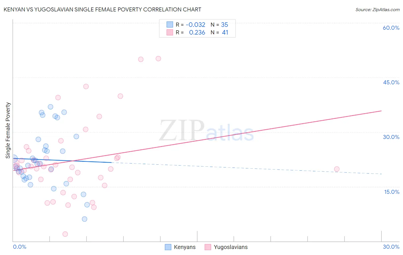 Kenyan vs Yugoslavian Single Female Poverty