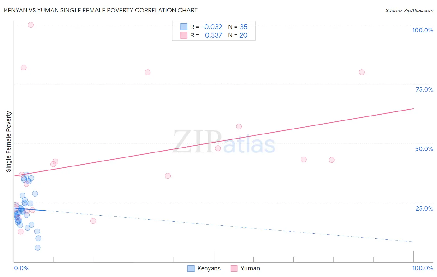 Kenyan vs Yuman Single Female Poverty