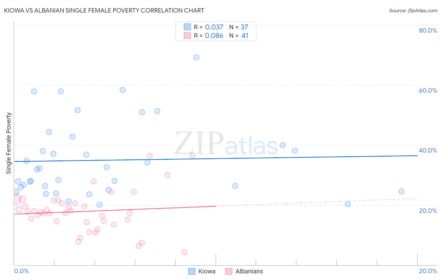 Kiowa vs Albanian Single Female Poverty