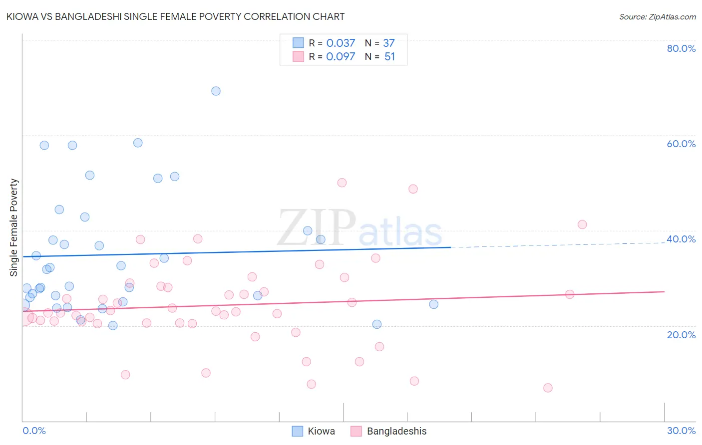 Kiowa vs Bangladeshi Single Female Poverty