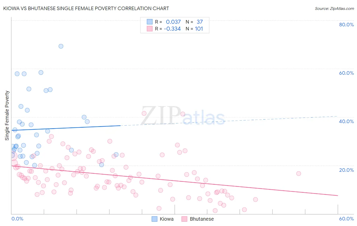 Kiowa vs Bhutanese Single Female Poverty