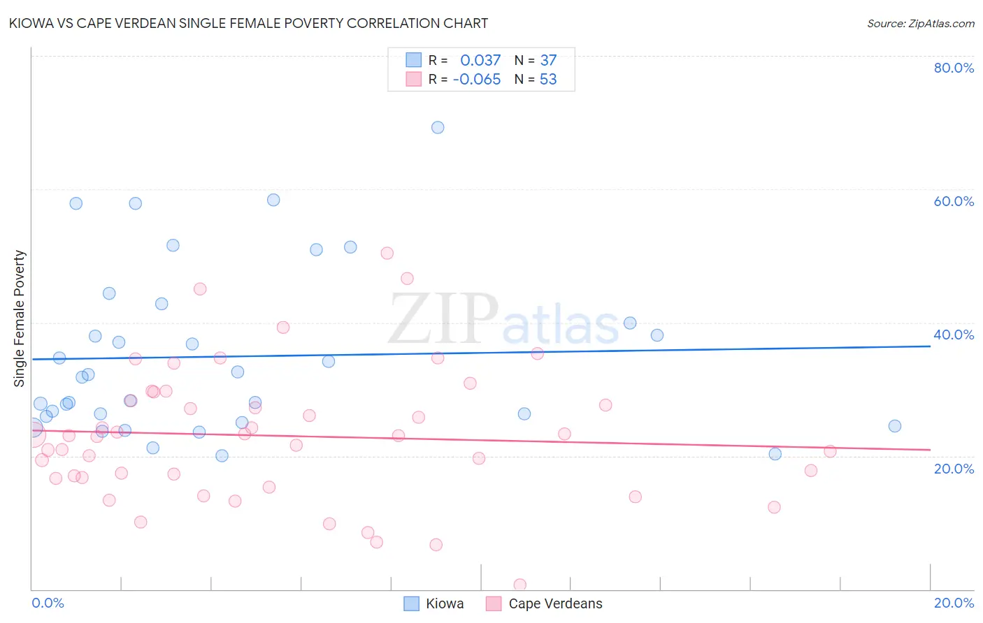 Kiowa vs Cape Verdean Single Female Poverty