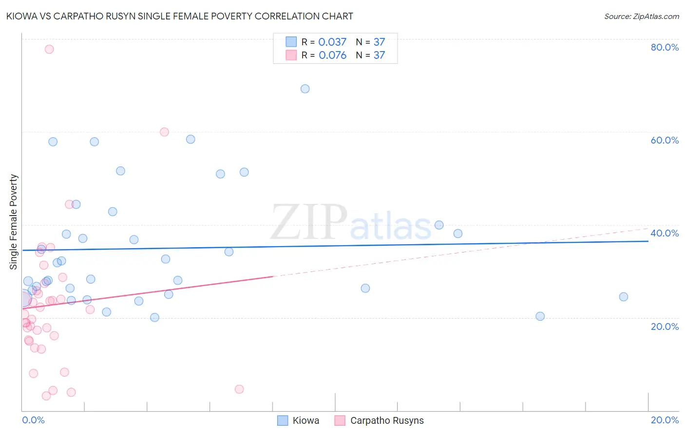 Kiowa vs Carpatho Rusyn Single Female Poverty