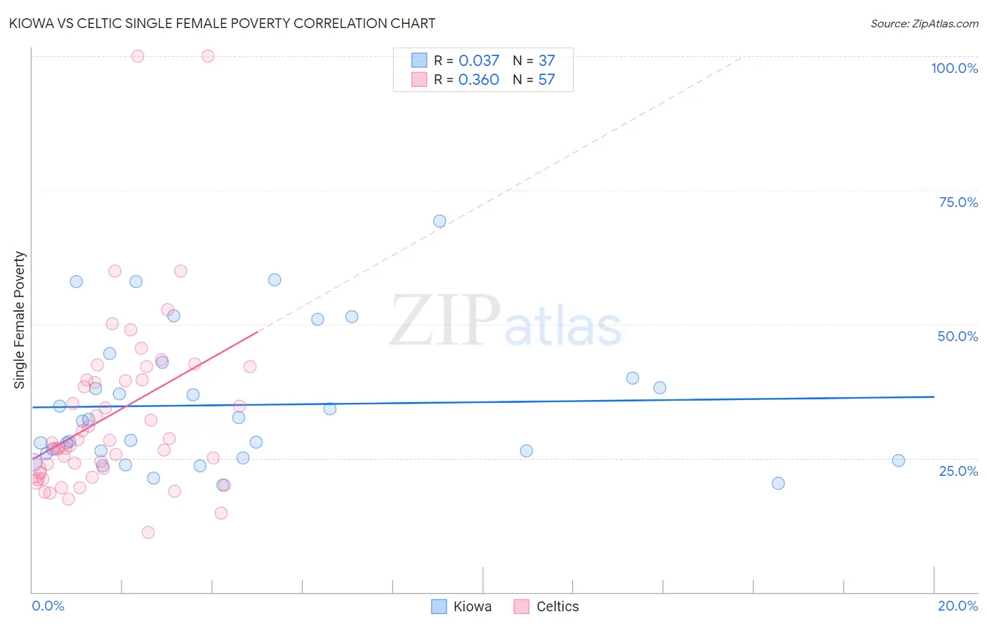 Kiowa vs Celtic Single Female Poverty