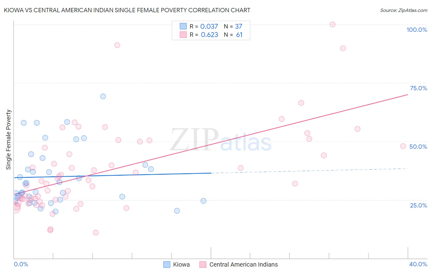 Kiowa vs Central American Indian Single Female Poverty