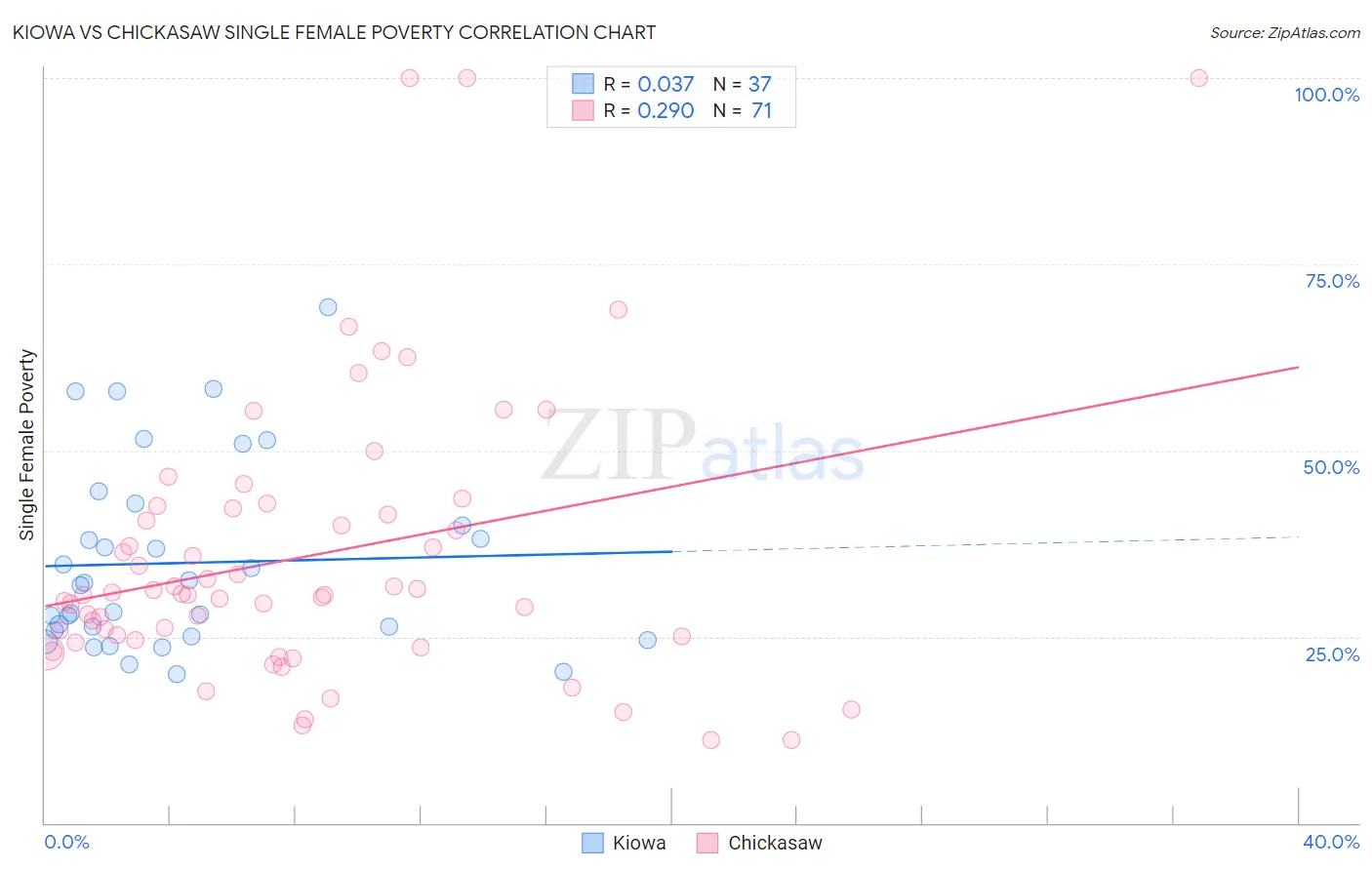 Kiowa vs Chickasaw Single Female Poverty
