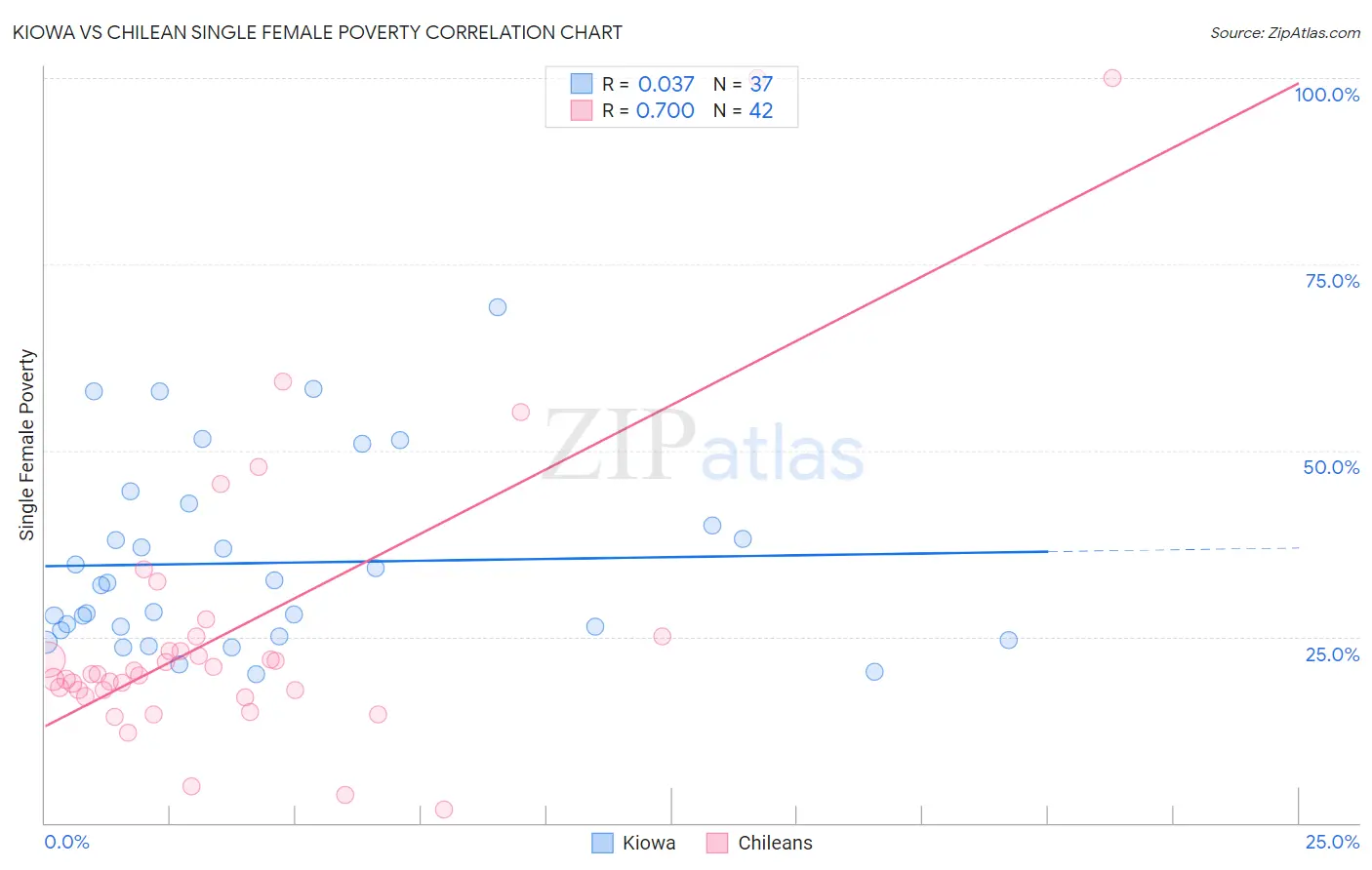 Kiowa vs Chilean Single Female Poverty