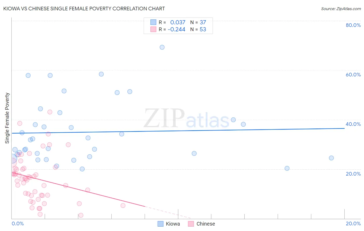 Kiowa vs Chinese Single Female Poverty