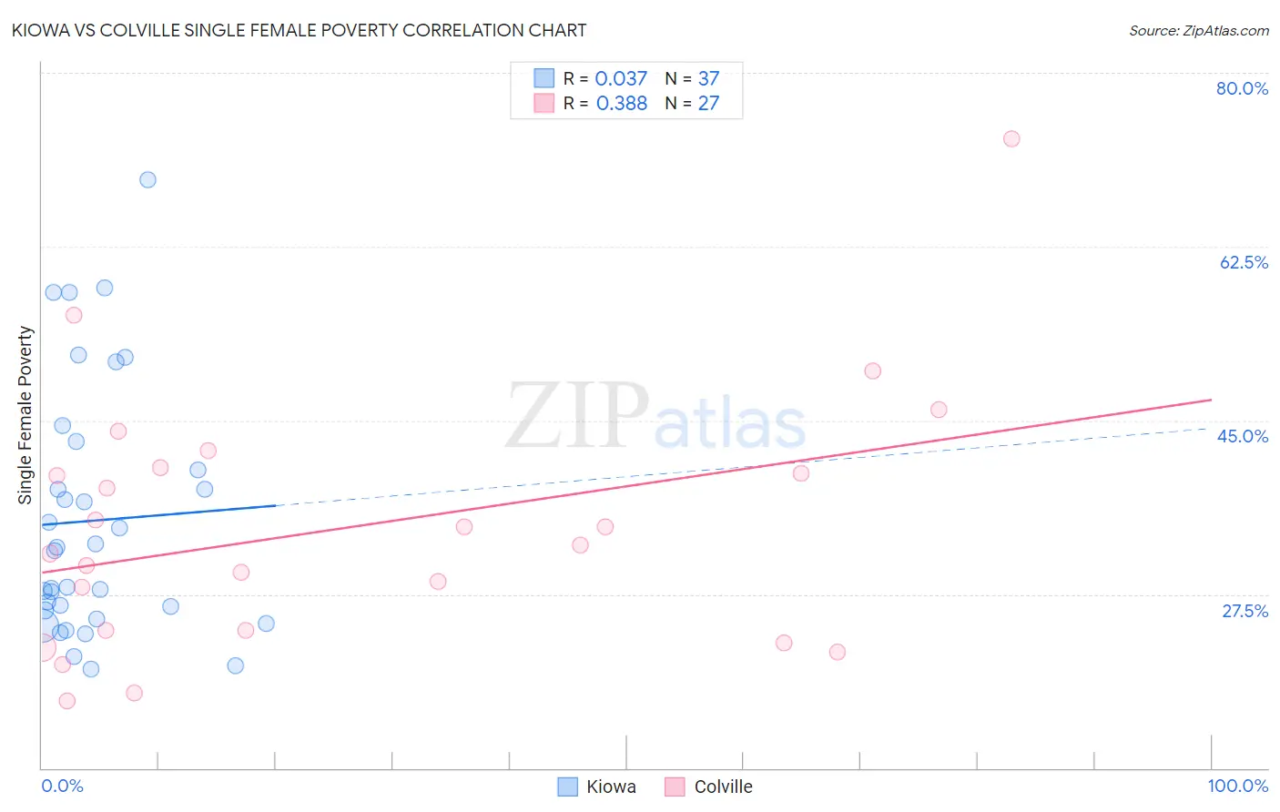 Kiowa vs Colville Single Female Poverty