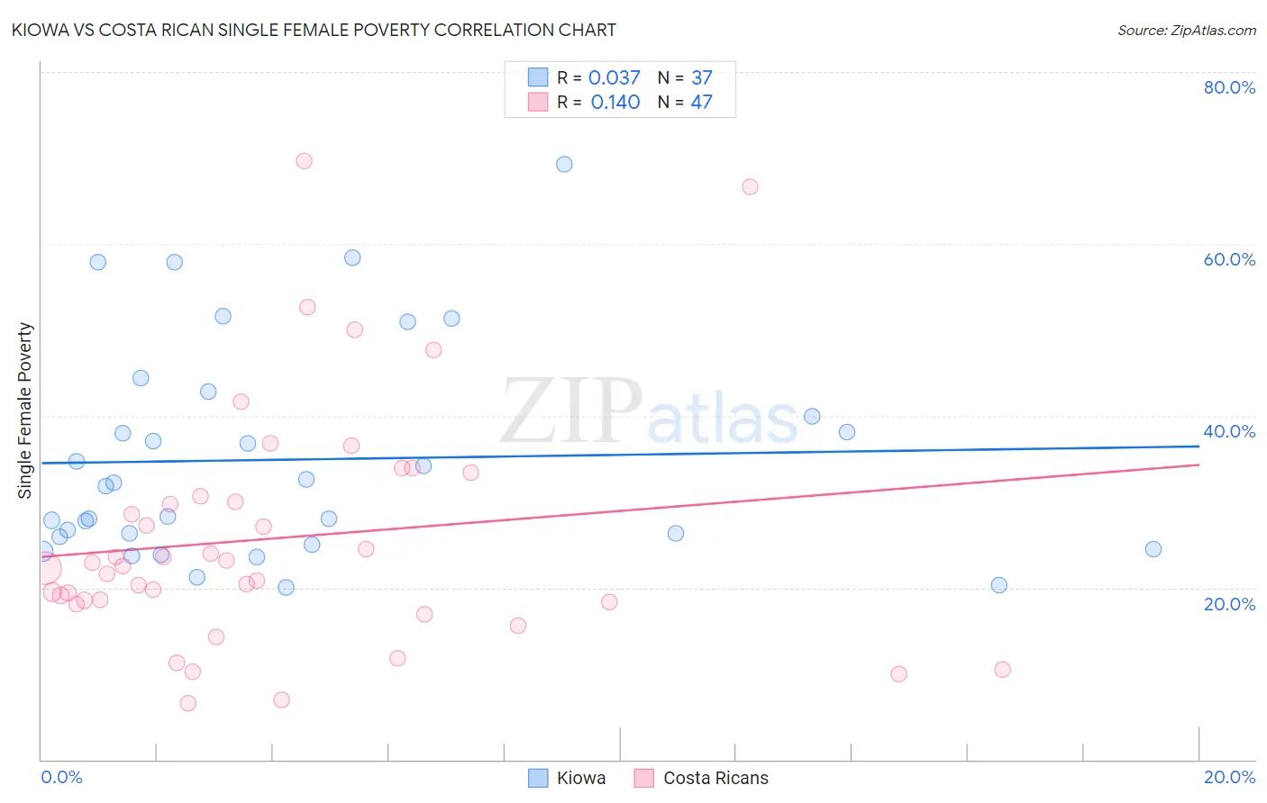Kiowa vs Costa Rican Single Female Poverty