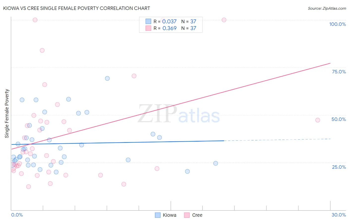 Kiowa vs Cree Single Female Poverty