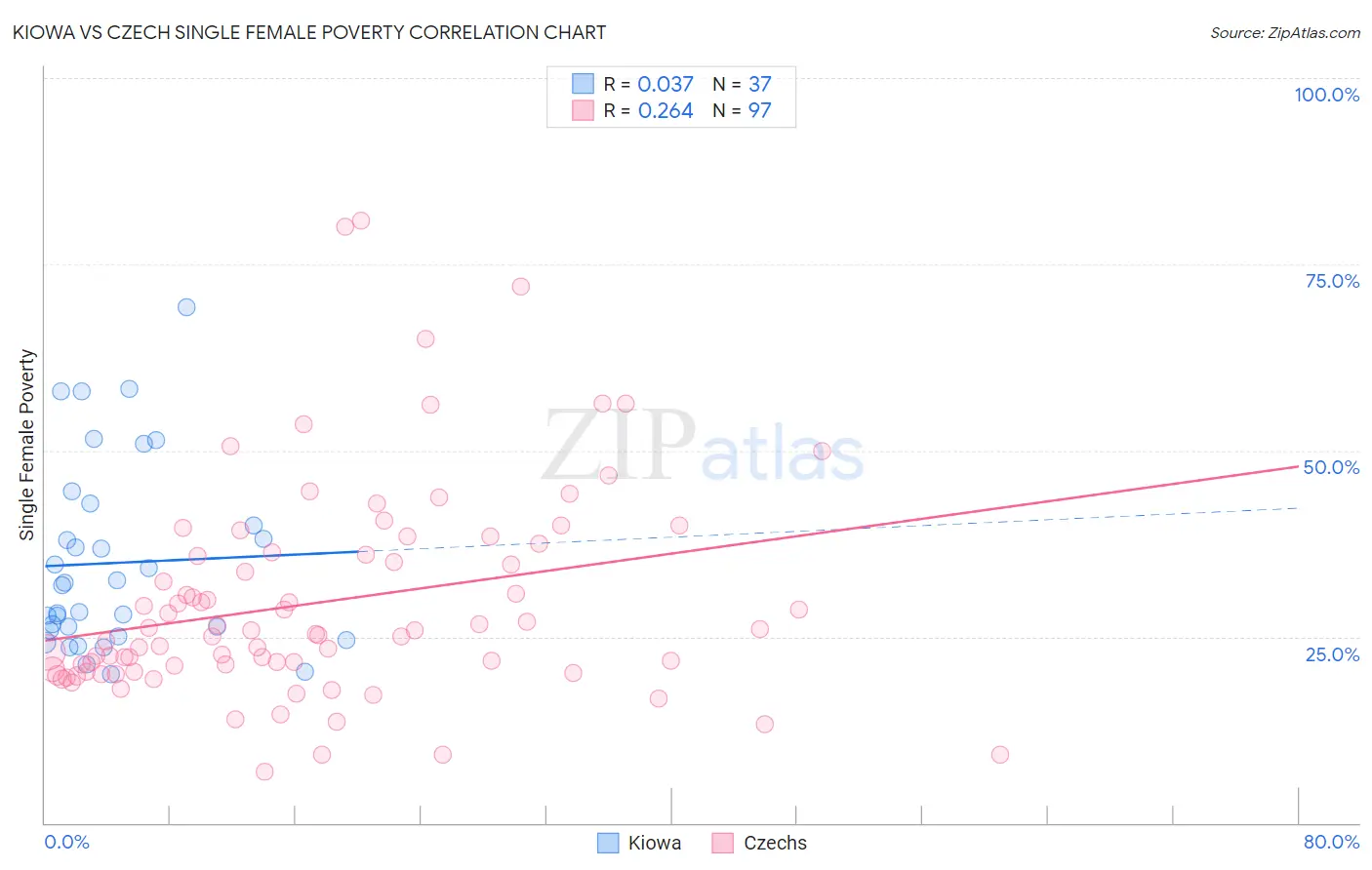 Kiowa vs Czech Single Female Poverty