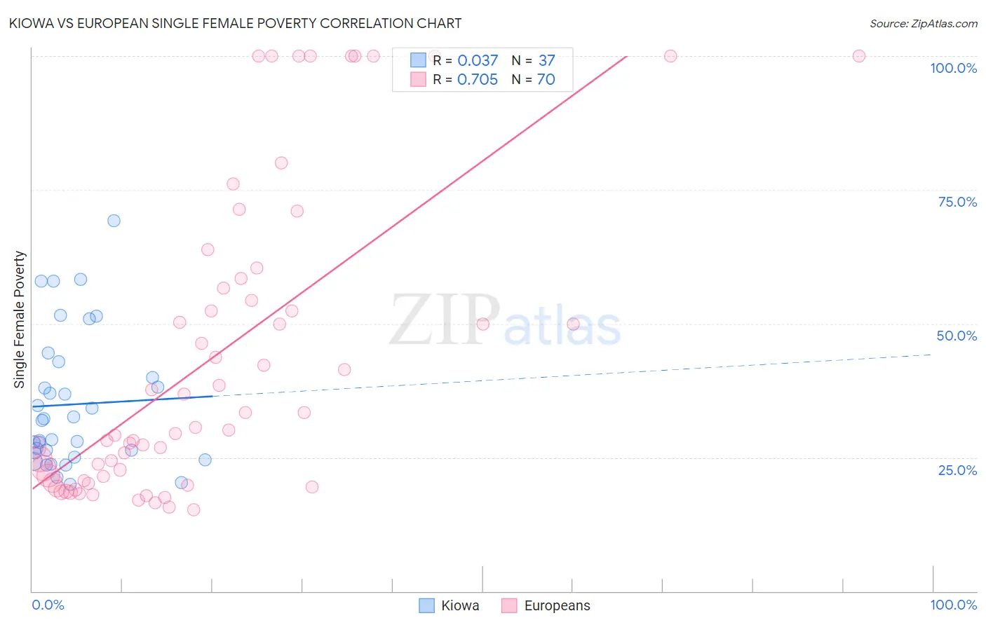 Kiowa vs European Single Female Poverty