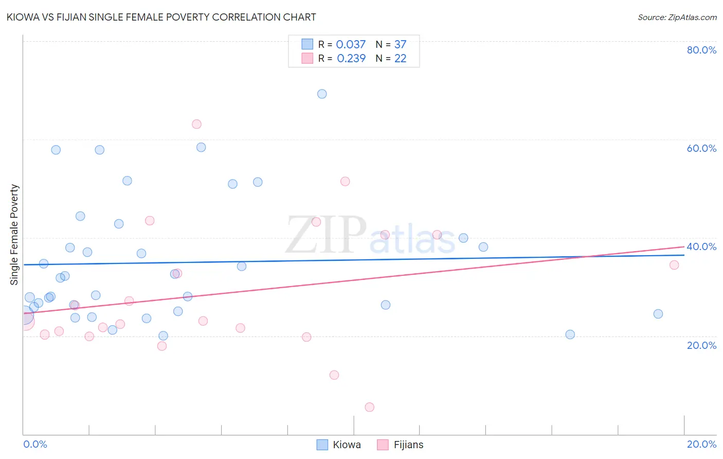Kiowa vs Fijian Single Female Poverty