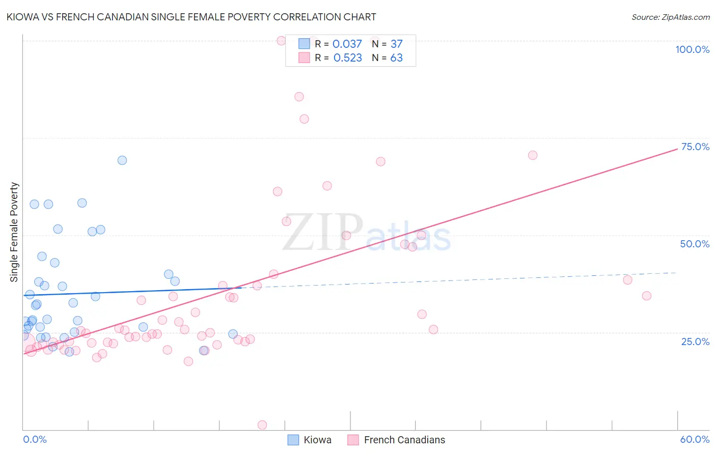 Kiowa vs French Canadian Single Female Poverty