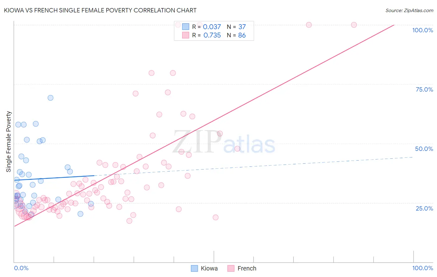 Kiowa vs French Single Female Poverty
