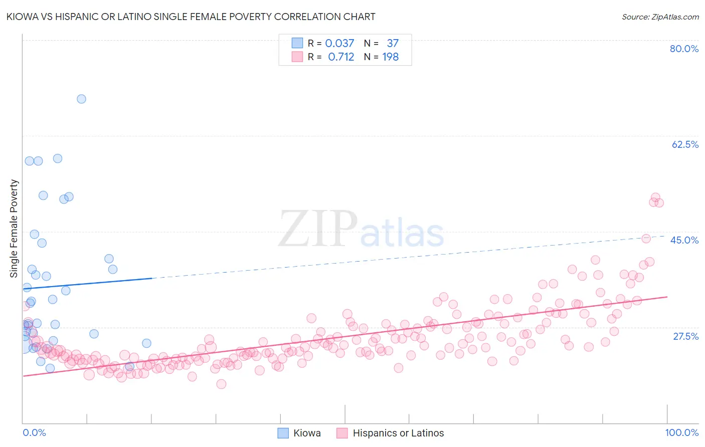 Kiowa vs Hispanic or Latino Single Female Poverty