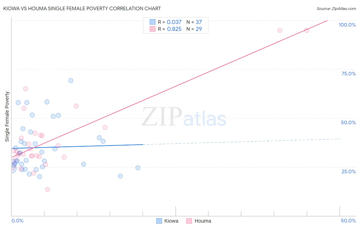 Kiowa vs Houma Single Female Poverty