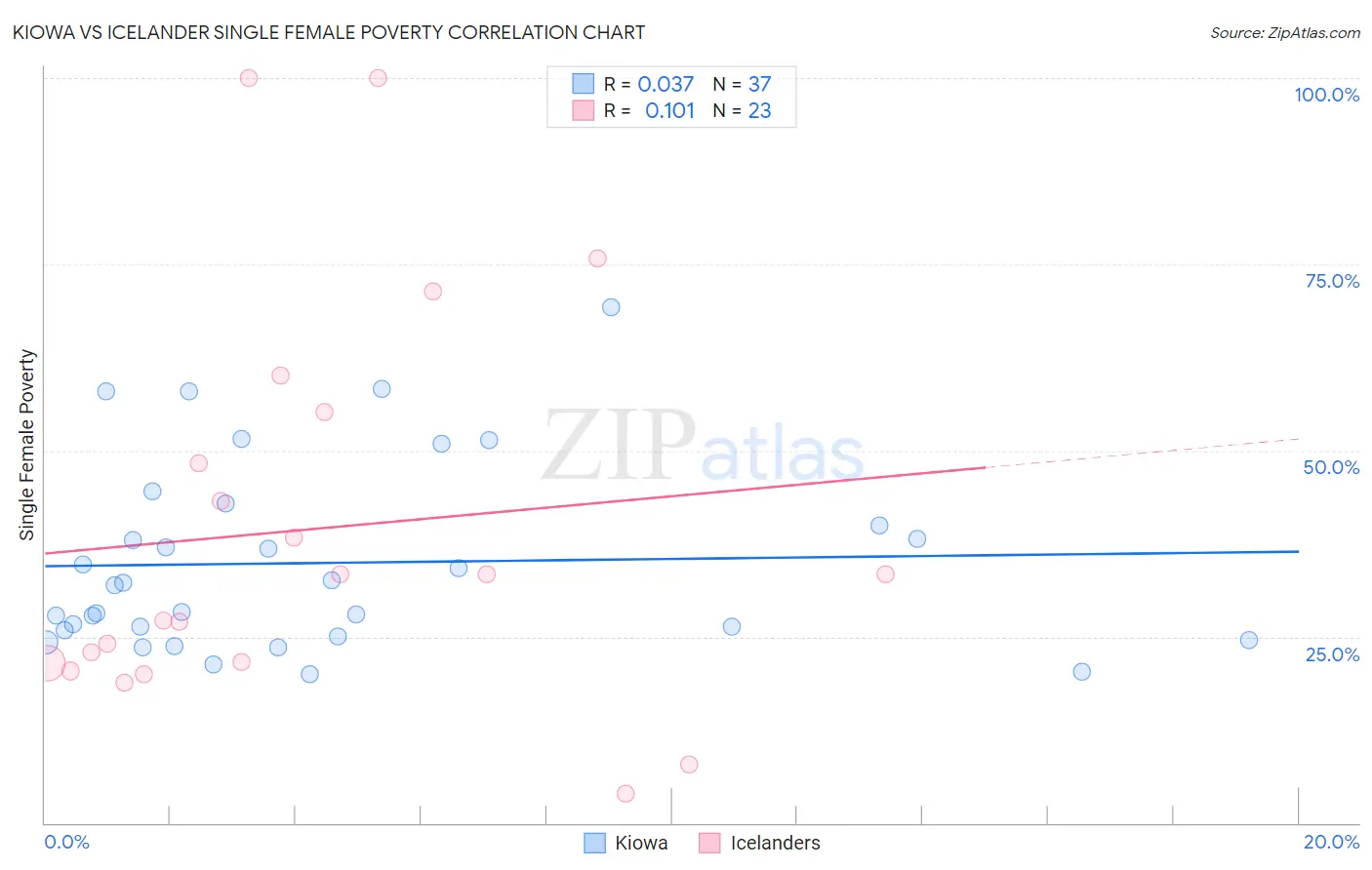 Kiowa vs Icelander Single Female Poverty
