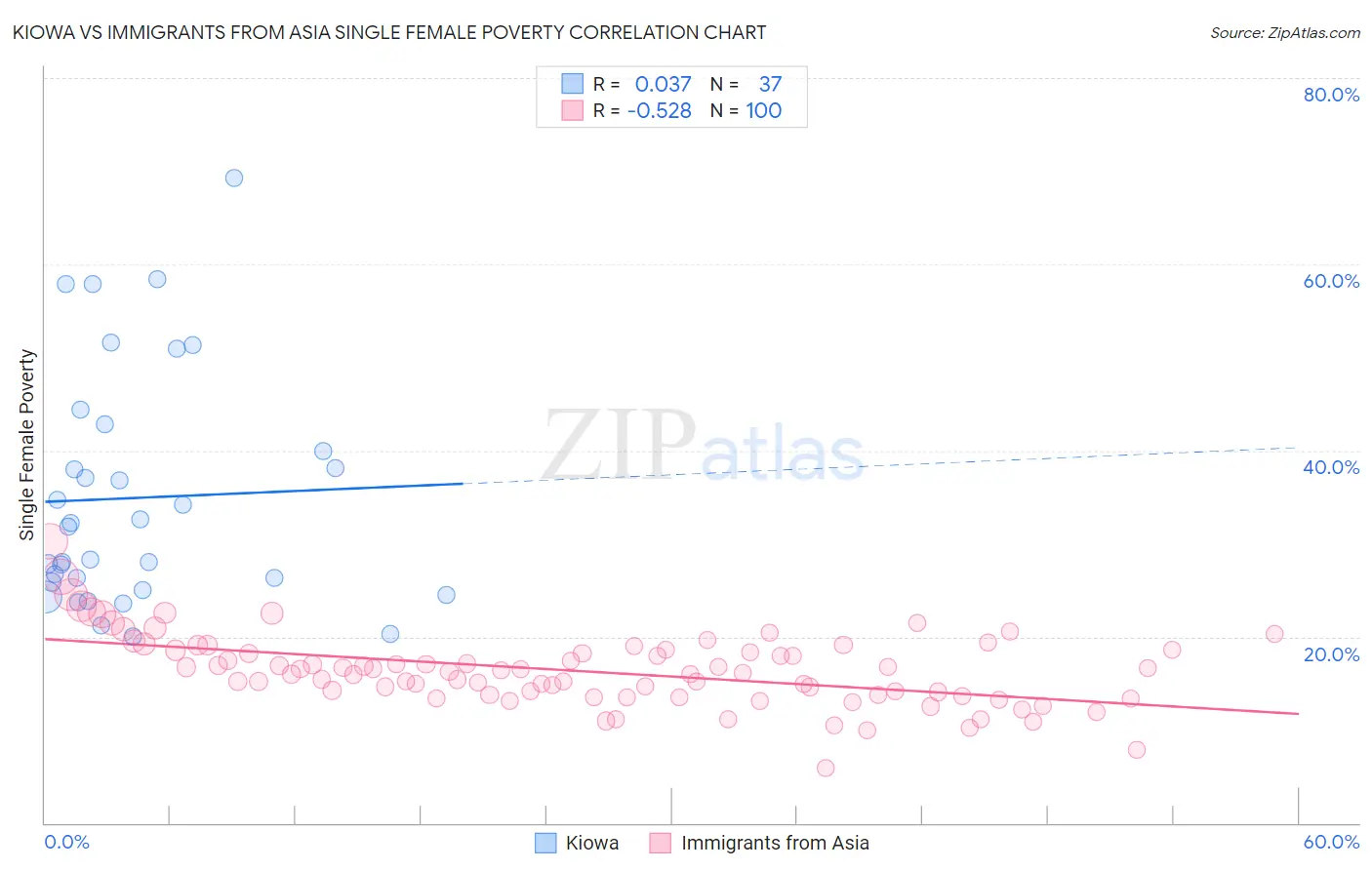 Kiowa vs Immigrants from Asia Single Female Poverty